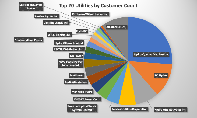 Here Are the 145 Canadian Electric Utilities