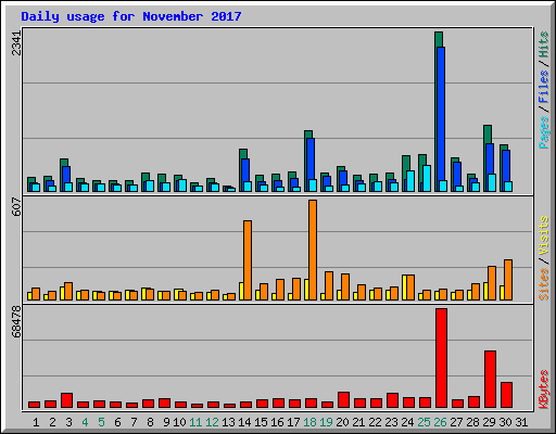 Daily usage for November 2017